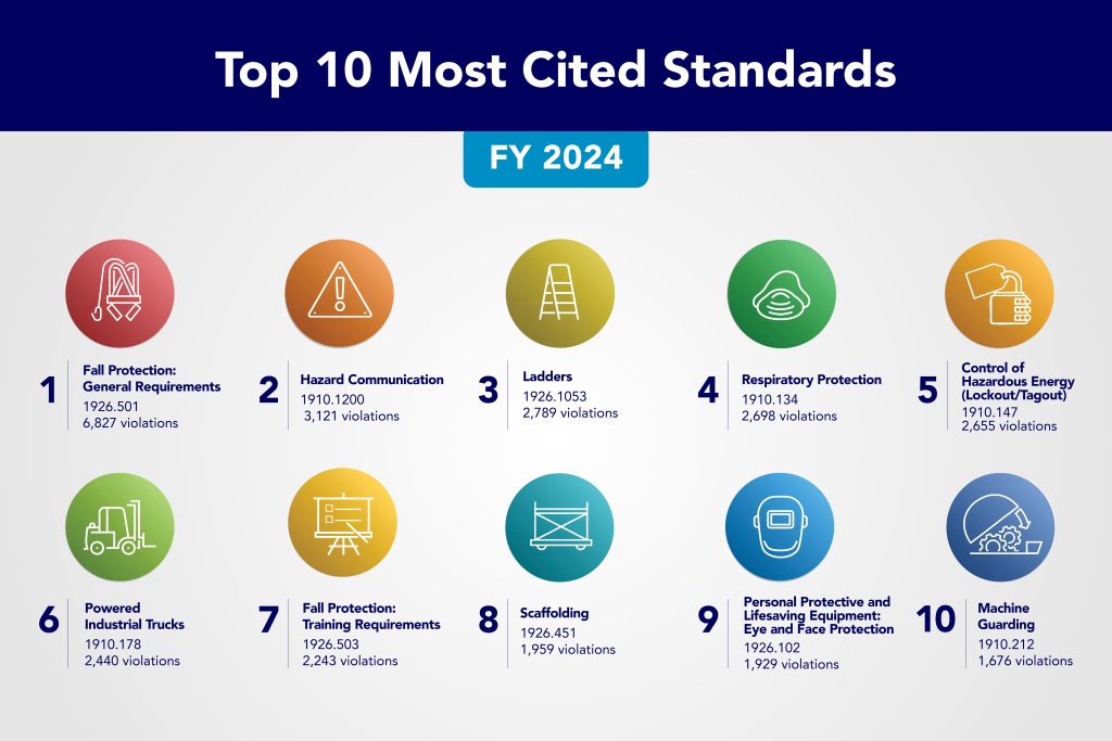 Top 10 Most Frequently Cited Standards